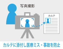患者さん本人の写真撮影を行い、カルテに添付し医療ミス・事故を防止